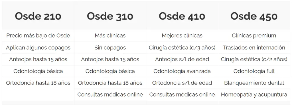 ortodoncia osde 410 - Qué incluye plan OSDE 410